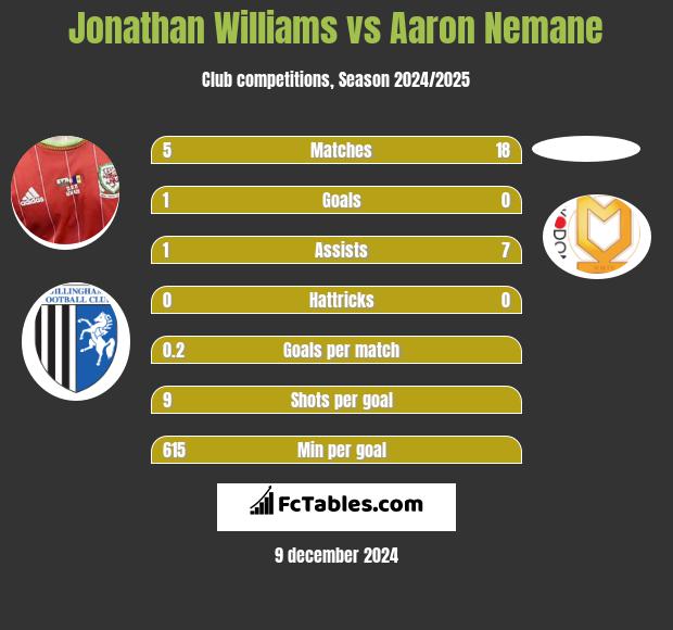 Jonathan Williams vs Aaron Nemane h2h player stats