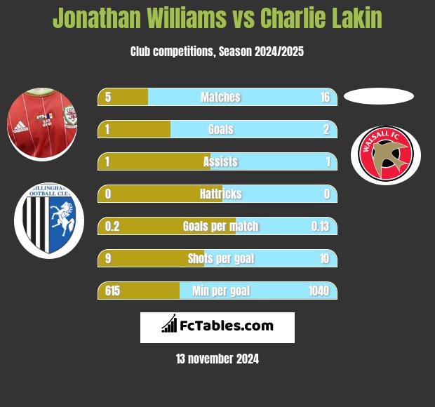 Jonathan Williams vs Charlie Lakin h2h player stats