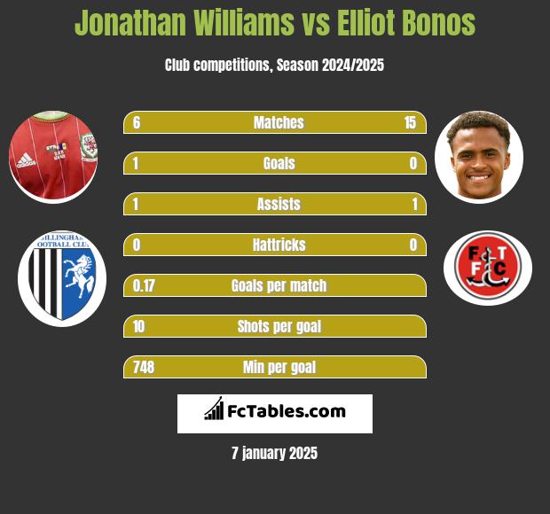 Jonathan Williams vs Elliot Bonos h2h player stats