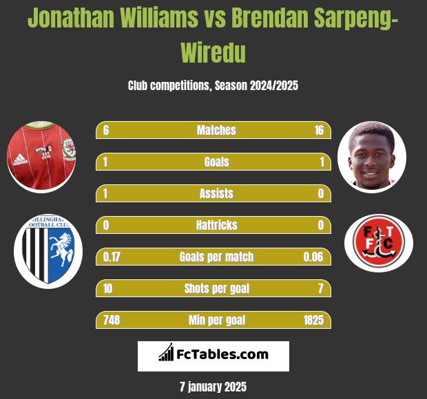 Jonathan Williams vs Brendan Sarpeng-Wiredu h2h player stats