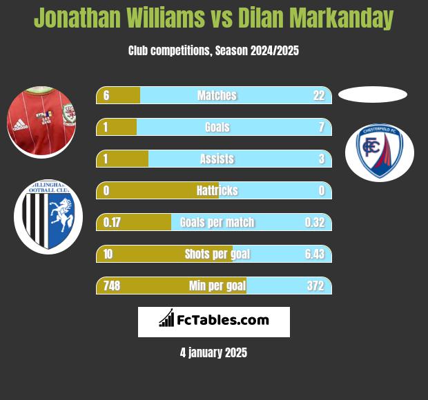 Jonathan Williams vs Dilan Markanday h2h player stats