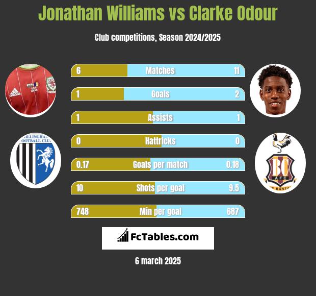 Jonathan Williams vs Clarke Odour h2h player stats