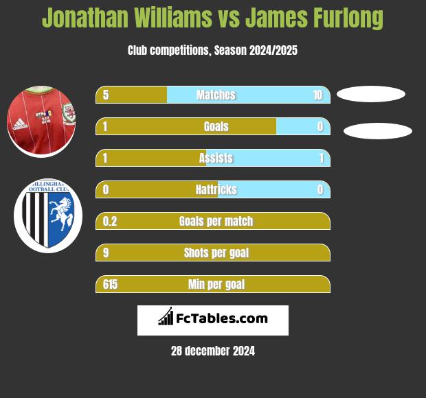 Jonathan Williams vs James Furlong h2h player stats