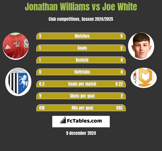 Jonathan Williams vs Joe White h2h player stats