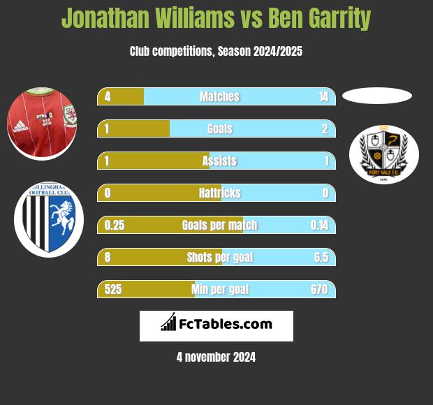 Jonathan Williams vs Ben Garrity h2h player stats