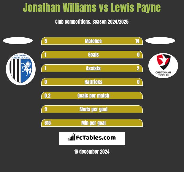 Jonathan Williams vs Lewis Payne h2h player stats