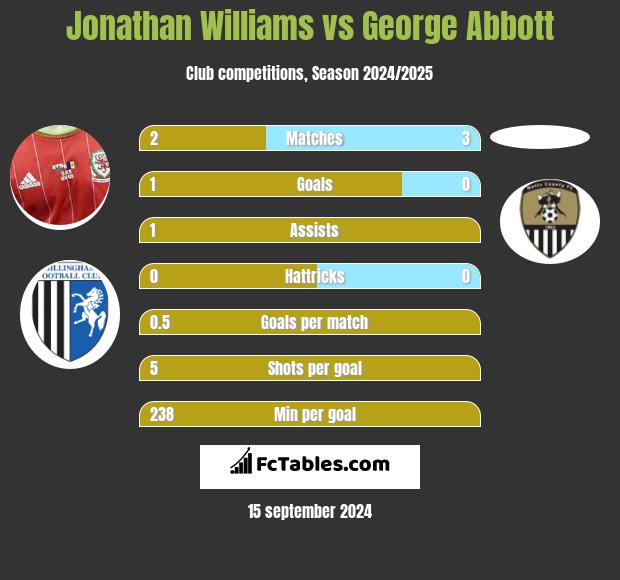 Jonathan Williams vs George Abbott h2h player stats