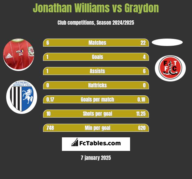 Jonathan Williams vs Graydon h2h player stats