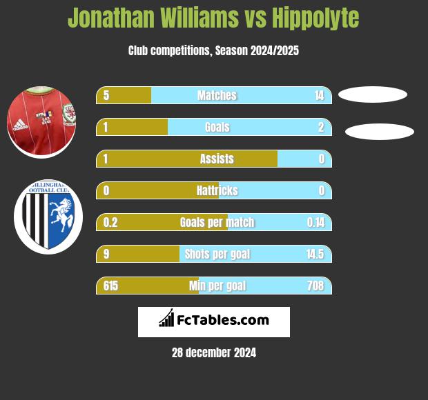 Jonathan Williams vs Hippolyte h2h player stats