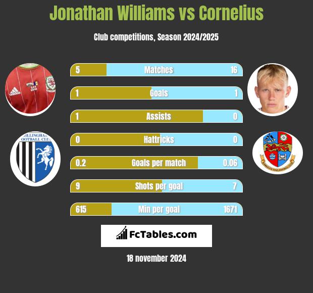 Jonathan Williams vs Cornelius h2h player stats