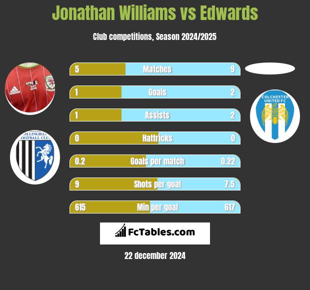 Jonathan Williams vs Edwards h2h player stats