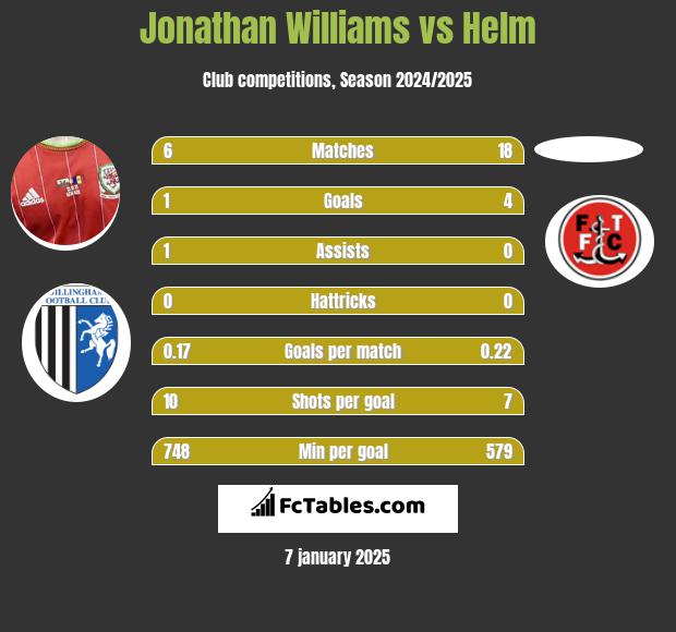 Jonathan Williams vs Helm h2h player stats