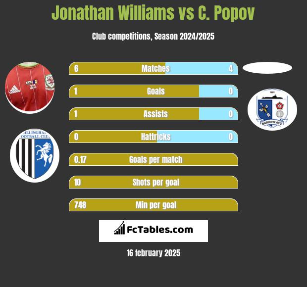 Jonathan Williams vs C. Popov h2h player stats