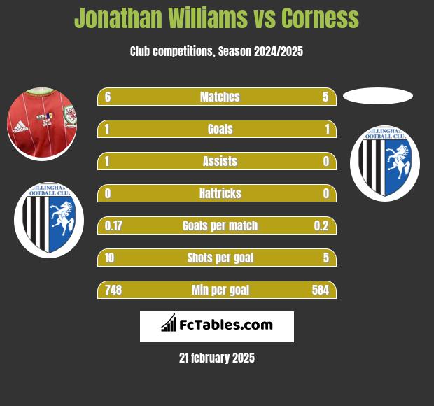 Jonathan Williams vs Corness h2h player stats