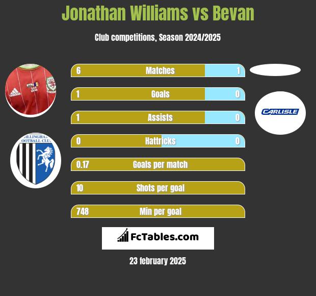 Jonathan Williams vs Bevan h2h player stats