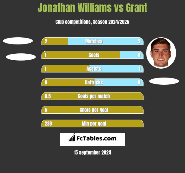 Jonathan Williams vs Grant h2h player stats