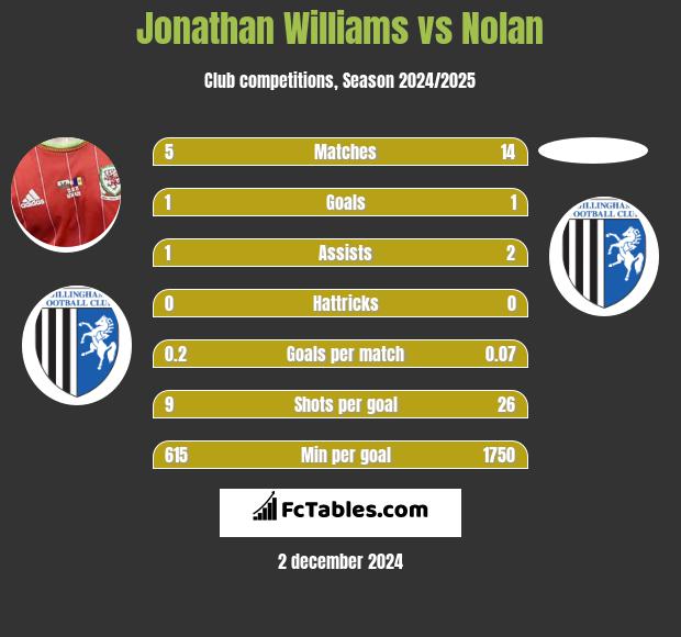 Jonathan Williams vs Nolan h2h player stats