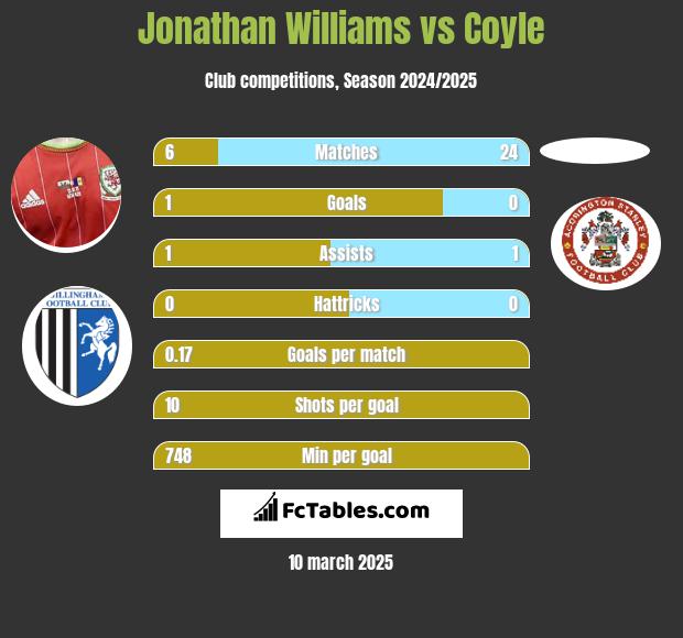 Jonathan Williams vs Coyle h2h player stats