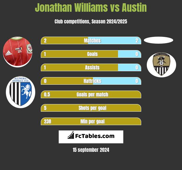 Jonathan Williams vs Austin h2h player stats