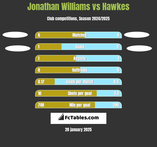 Jonathan Williams vs Hawkes h2h player stats