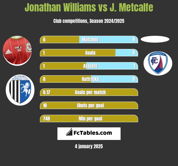 Jonathan Williams vs J. Metcalfe h2h player stats