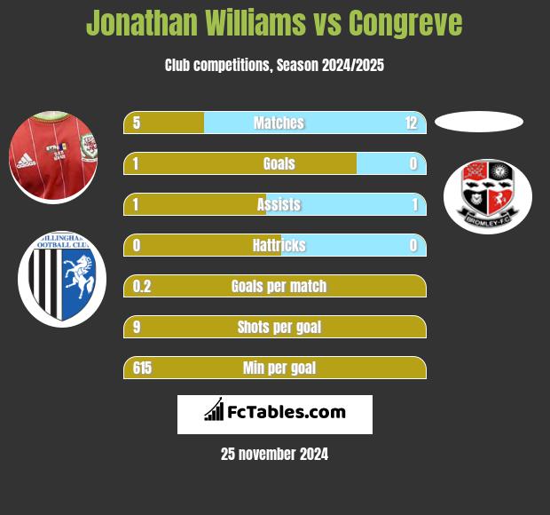 Jonathan Williams vs Congreve h2h player stats