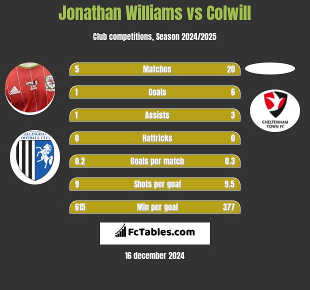 Jonathan Williams vs Colwill h2h player stats