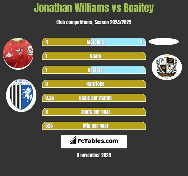 Jonathan Williams vs Boaitey h2h player stats