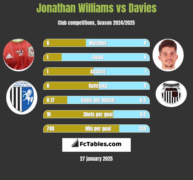 Jonathan Williams vs Davies h2h player stats