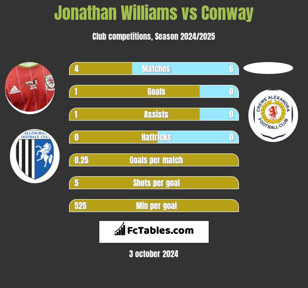 Jonathan Williams vs Conway h2h player stats