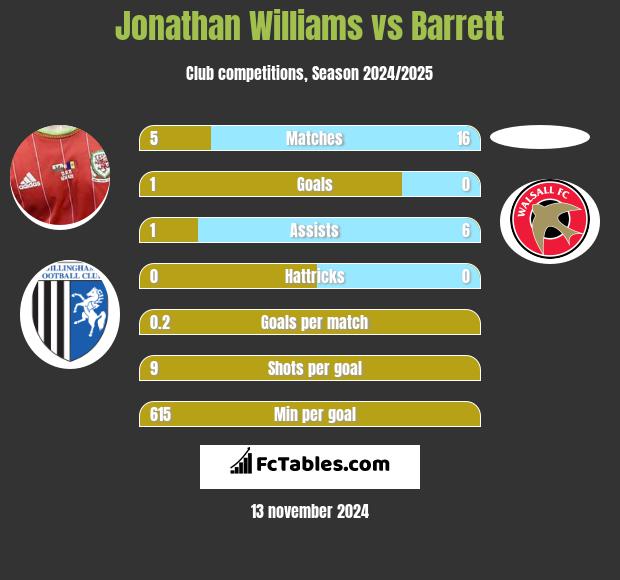 Jonathan Williams vs Barrett h2h player stats