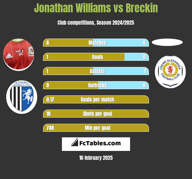 Jonathan Williams vs Breckin h2h player stats