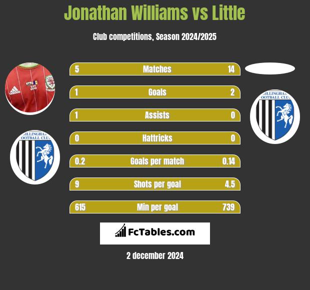 Jonathan Williams vs Little h2h player stats