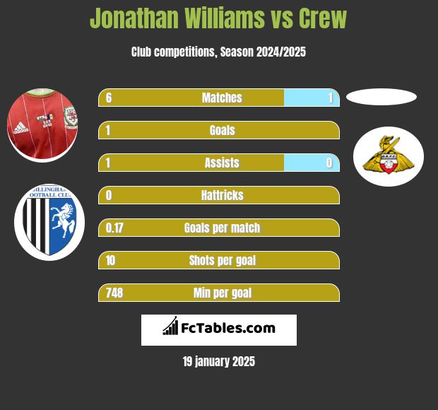 Jonathan Williams vs Crew h2h player stats