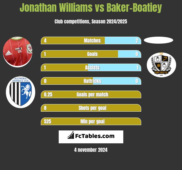 Jonathan Williams vs Baker-Boatiey h2h player stats