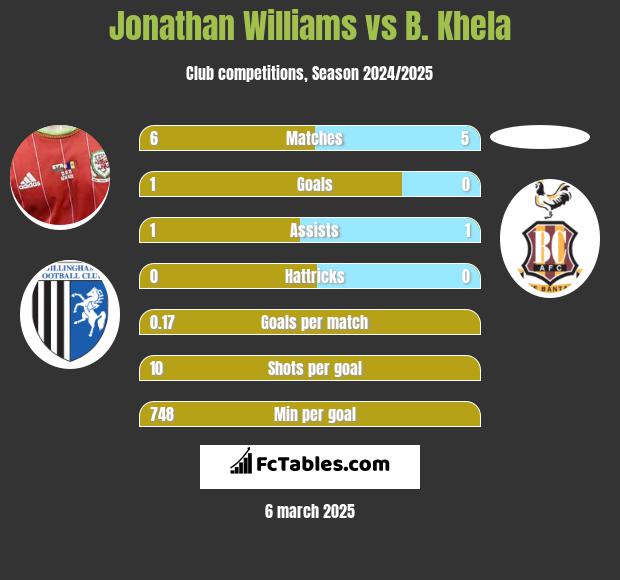 Jonathan Williams vs B. Khela h2h player stats