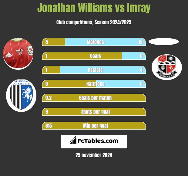 Jonathan Williams vs Imray h2h player stats