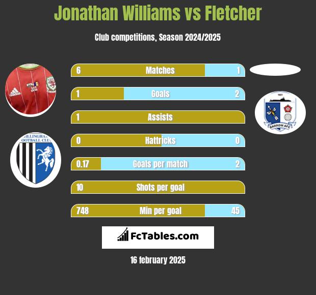 Jonathan Williams vs Fletcher h2h player stats