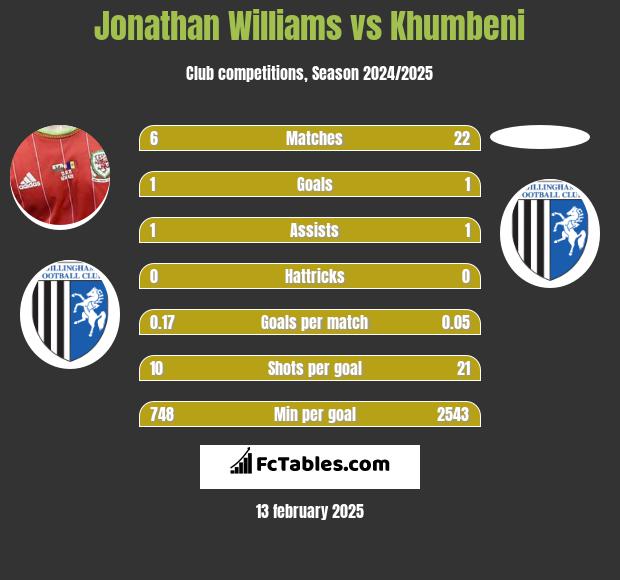 Jonathan Williams vs Khumbeni h2h player stats