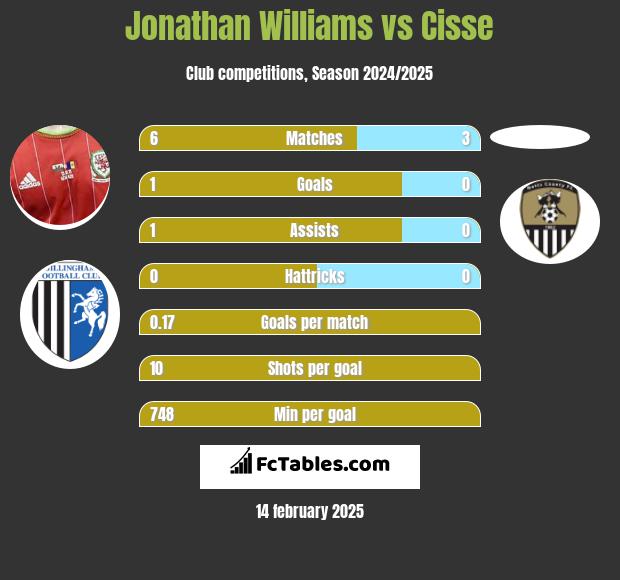 Jonathan Williams vs Cisse h2h player stats