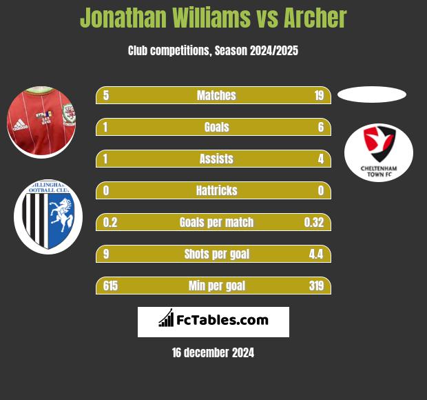 Jonathan Williams vs Archer h2h player stats