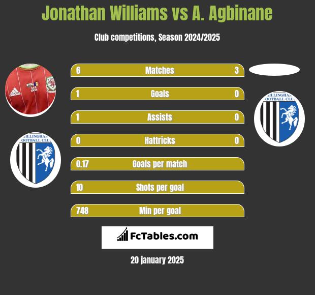 Jonathan Williams vs A. Agbinane h2h player stats