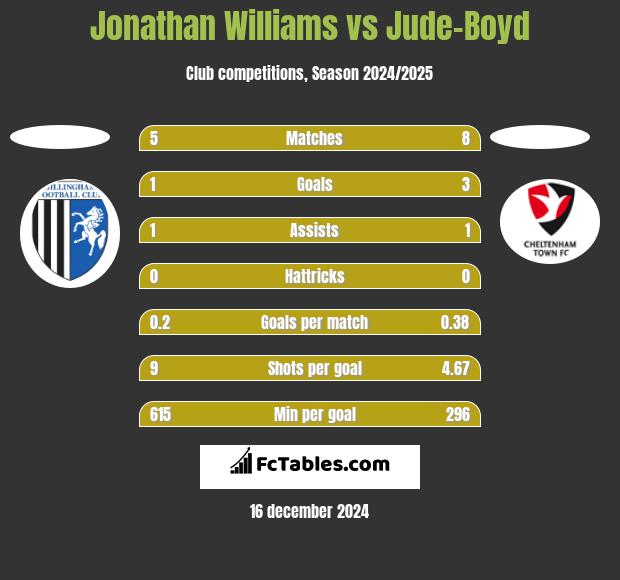 Jonathan Williams vs Jude-Boyd h2h player stats