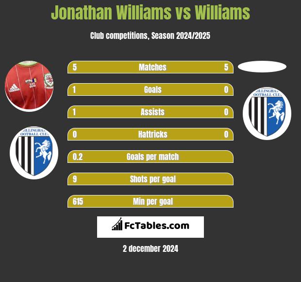 Jonathan Williams vs Williams h2h player stats