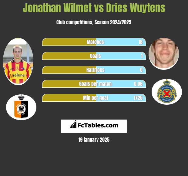 Jonathan Wilmet vs Dries Wuytens h2h player stats