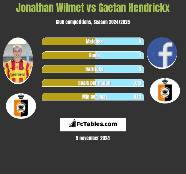 Jonathan Wilmet vs Gaetan Hendrickx h2h player stats