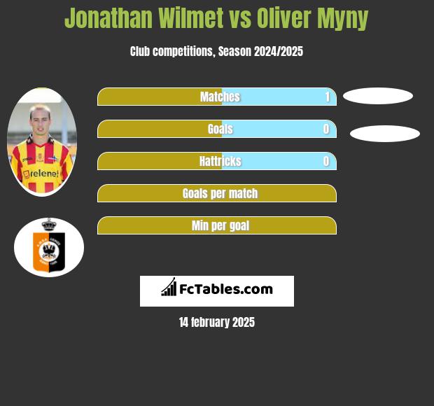 Jonathan Wilmet vs Oliver Myny h2h player stats