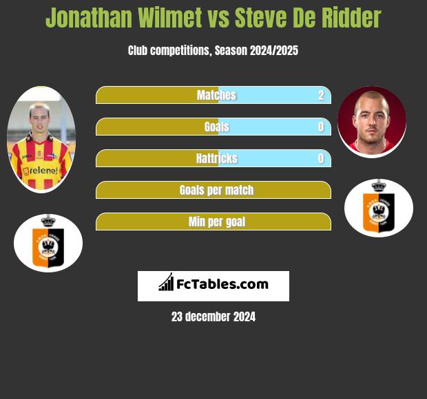 Jonathan Wilmet vs Steve De Ridder h2h player stats