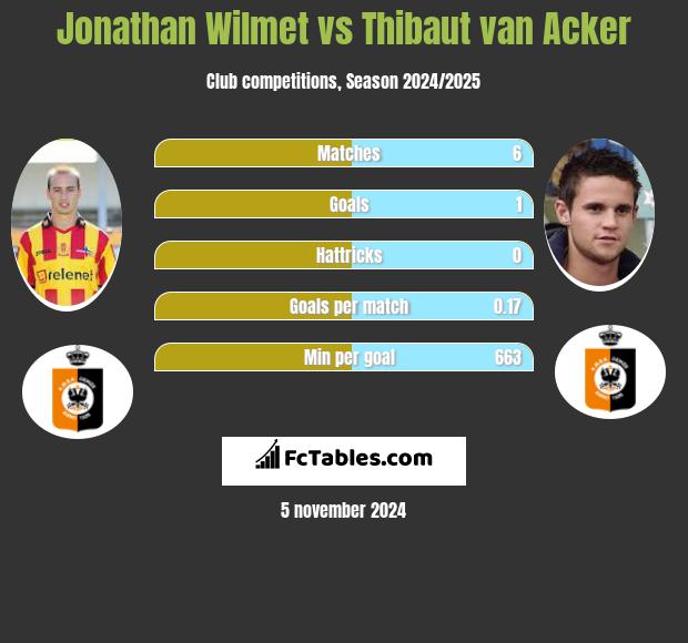 Jonathan Wilmet vs Thibaut van Acker h2h player stats