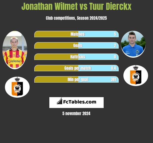 Jonathan Wilmet vs Tuur Dierckx h2h player stats